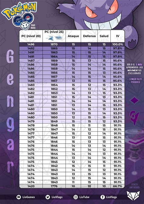 waarom is gengar lv 4 zaterdag|Gengar CP and IV Chart .